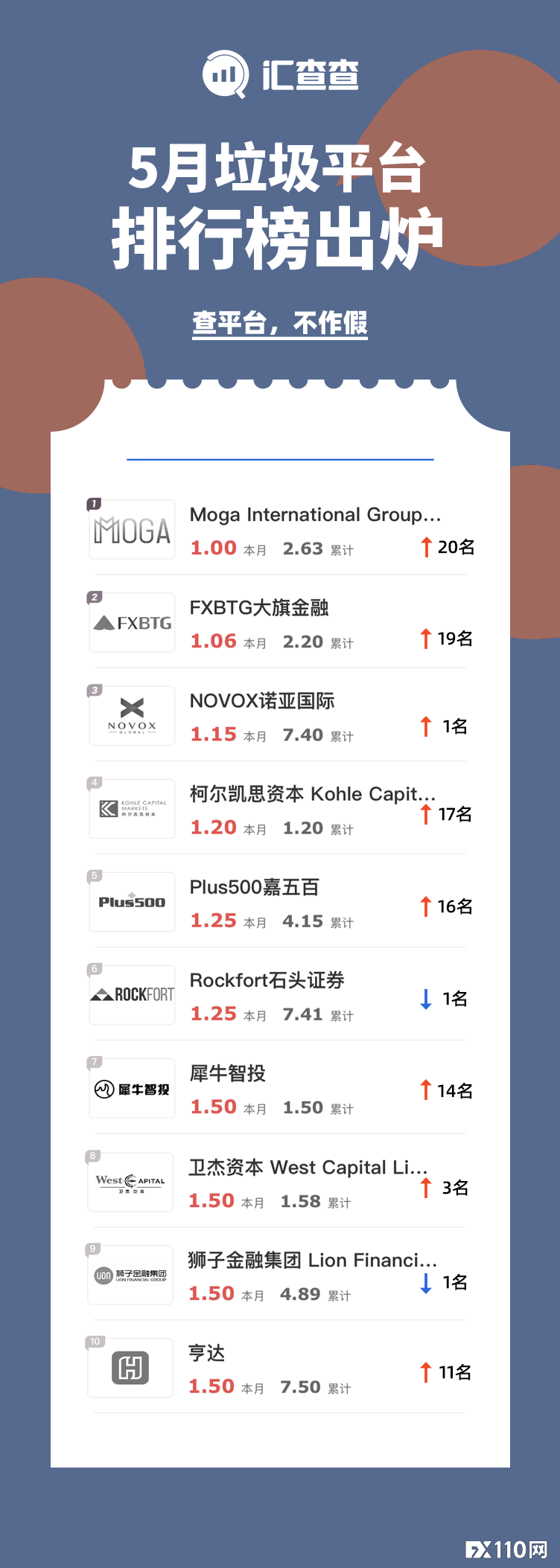 2024年10月07日:&#x3010;汇查查&#x3011;6月最新排雷名单来了&#xFF01;10家平台被用户点名&#xFF01;