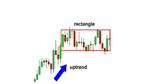 2024年10月07日:易汇:外汇图表技术的形态分析研究5-矩形形态 易汇:外汇图表技术的形态分析研究5-矩形形态