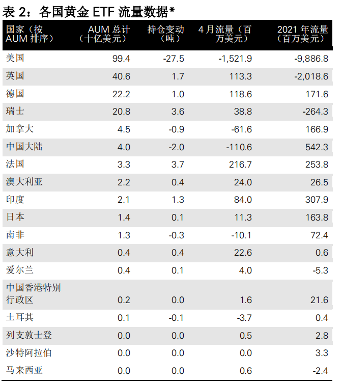 2024年10月08日:兴业投资:4月全球黄金ETF持仓继续减少 兴业投资:4月全球黄金ETF持仓继续减少