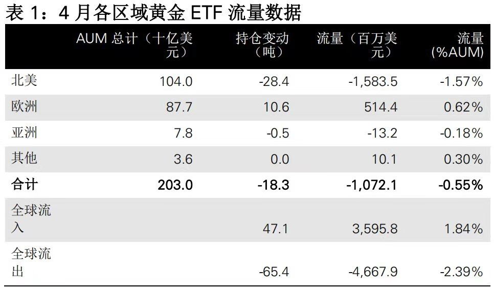 2024年10月08日:兴业投资：4月全球黄金ETF持仓继续减少